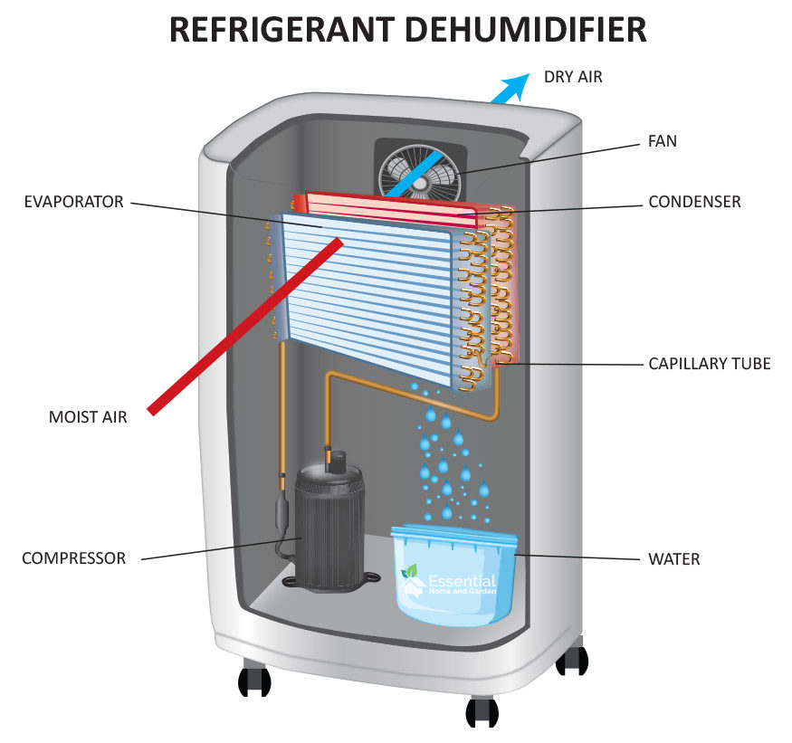 un diagrama que muestra cómo funciona un deshumidificador refrigerante
