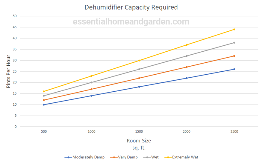 tabla de capacidad del deshumidificador