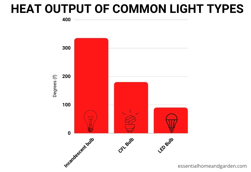 salida de calor de los tipos comunes de bombillas